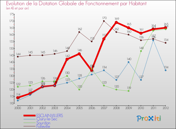 Evolution et montant de la dotation globale de fonctionnement par Habitant pour ESCLAINVILLERS et les communes proches Comparaison des dotations globales de fonctionnement par habitant pour ESCLAINVILLERS et les communes voisines