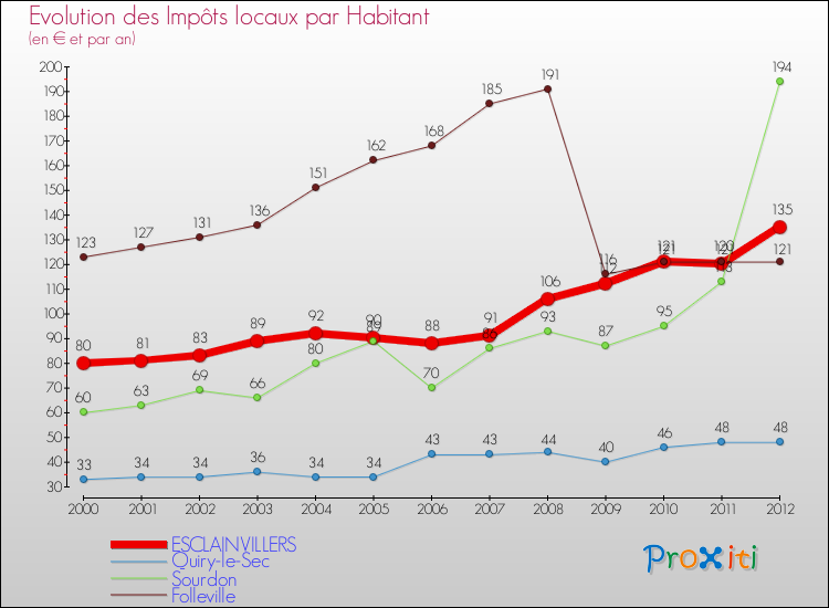 Evolution et montant des impôts locaux par Habitant pour ESCLAINVILLERS et les communes proches Comparaison des impôts locaux par habitant pour ESCLAINVILLERS et les communes voisines