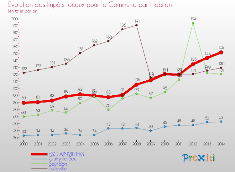 Evolution et montant des impôts locaux par Habitant pour ESCLAINVILLERS et les communes proches de 2000 à 2014 Comparaison des impôts locaux par habitant pour ESCLAINVILLERS et les communes voisines de 2000 à 2014