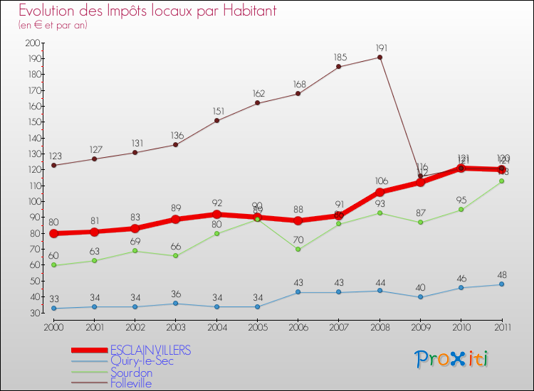 Evolution et montant des impôts locaux par Habitant pour ESCLAINVILLERS et les communes proches Comparaison des impôts locaux par habitant pour ESCLAINVILLERS et les communes voisines