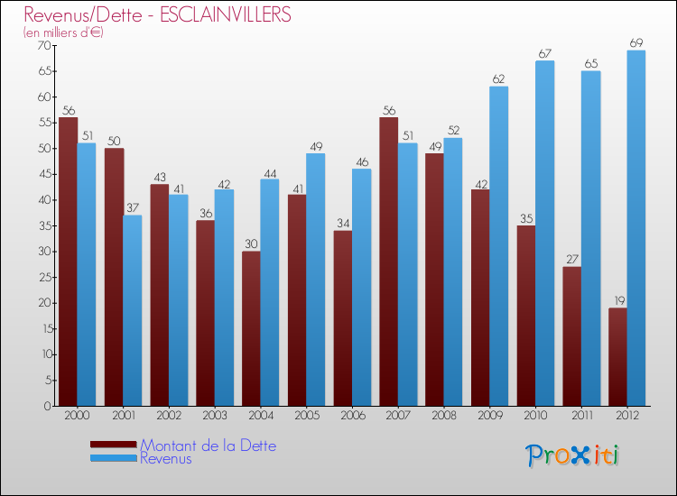 Evolution comparée de la dette et des revenus pour la commune de ESCLAINVILLERS de 2000 à 2012 Comparaison de la dette et des revenus pour ESCLAINVILLERS de 2000 à 2012