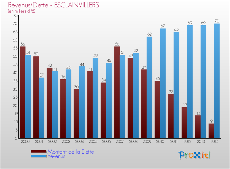 Evolution comparée de la dette et des revenus pour la commune de ESCLAINVILLERS de 2000 à 2014 Comparaison de la dette et des revenus pour ESCLAINVILLERS de 2000 à 2014
