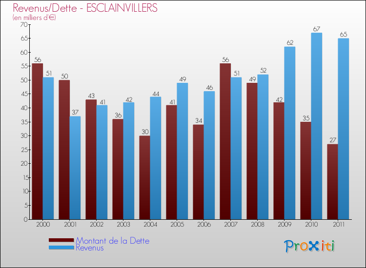 Evolution comparée de la dette et des revenus pour la commune de ESCLAINVILLERS de 2000 à 2011 Comparaison de la dette et des revenus pour ESCLAINVILLERS de 2000 à 2011