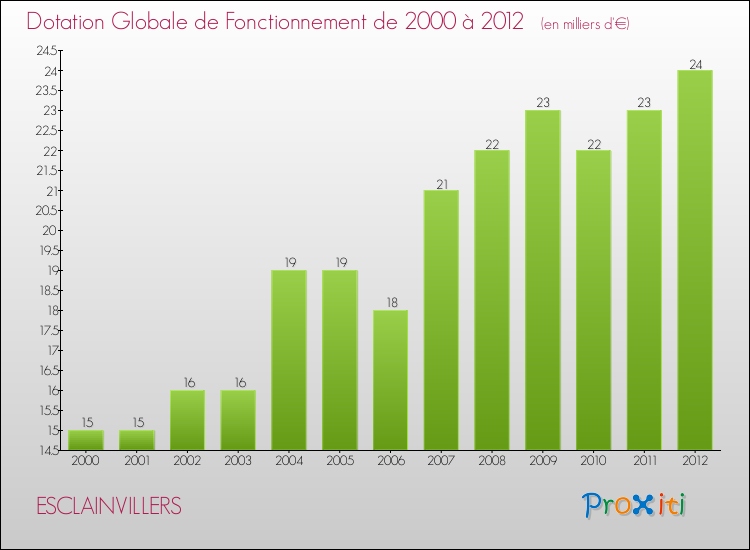 Evolution du montant de la Dotation Globale de Fonctionnement pour la commune de ESCLAINVILLERS de 2000 à 2012 Evolution du montant de la Dotation Globale de Fonctionnement pour ESCLAINVILLERS de 2000 à 2012