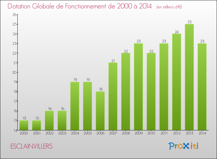 Evolution du montant de la Dotation Globale de Fonctionnement pour la commune de ESCLAINVILLERS de 2000 à 2014 Evolution du montant de la Dotation Globale de Fonctionnement pour ESCLAINVILLERS de 2000 à 2014