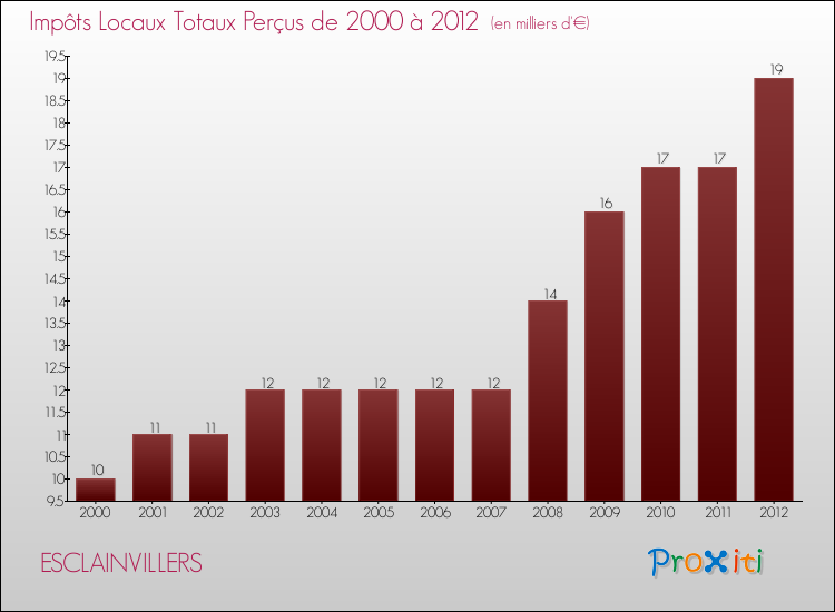 Evolution des Impôts Locaux pour la commune de ESCLAINVILLERS de 2000 à 2012 Evolution des Impôts Locaux pour ESCLAINVILLERS de 2000 à 2012