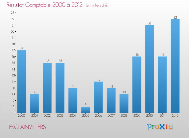Evolution du résultat comptable pour la commune de ESCLAINVILLERS de 2000 à 2012 Evolution du résultat comptable pour ESCLAINVILLERS de 2000 à 2012