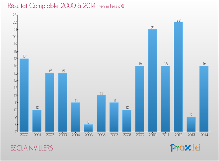Evolution du résultat comptable pour la commune de ESCLAINVILLERS de 2000 à 2014 Evolution du résultat comptable pour ESCLAINVILLERS de 2000 à 2014