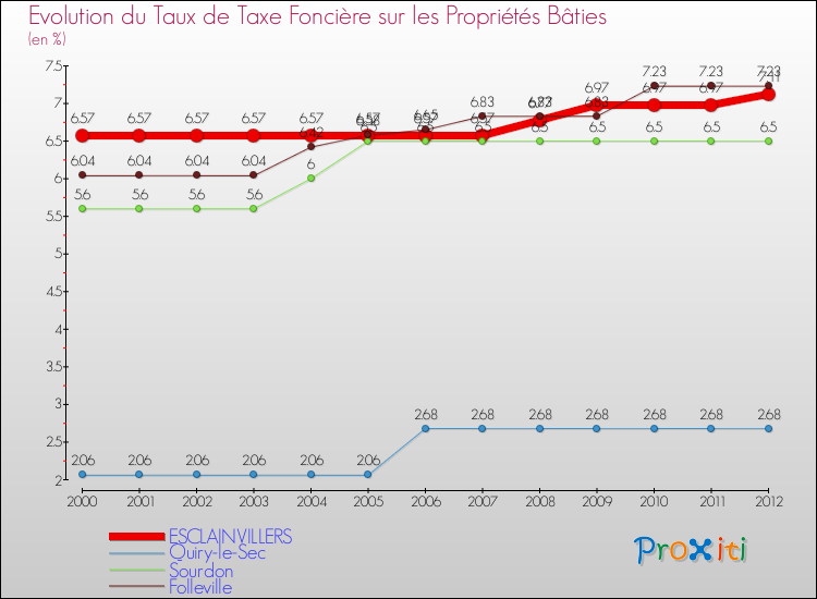 Evolution du taux de la taxe foncière sur le bati pour ESCLAINVILLERS et les communes proches de 2000 à 2012 Comparaison des taux de taxe foncière sur le bati pour ESCLAINVILLERS et les communes voisines de 2000 à 2012