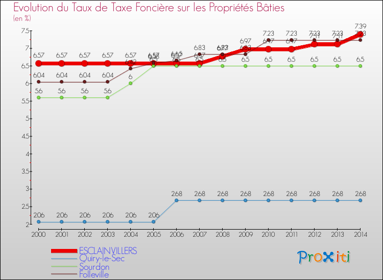 Evolution du taux de la taxe foncière sur le bati pour ESCLAINVILLERS et les communes proches de 2000 à 2014 Comparaison des taux de taxe foncière sur le bati pour ESCLAINVILLERS et les communes voisines de 2000 à 2014