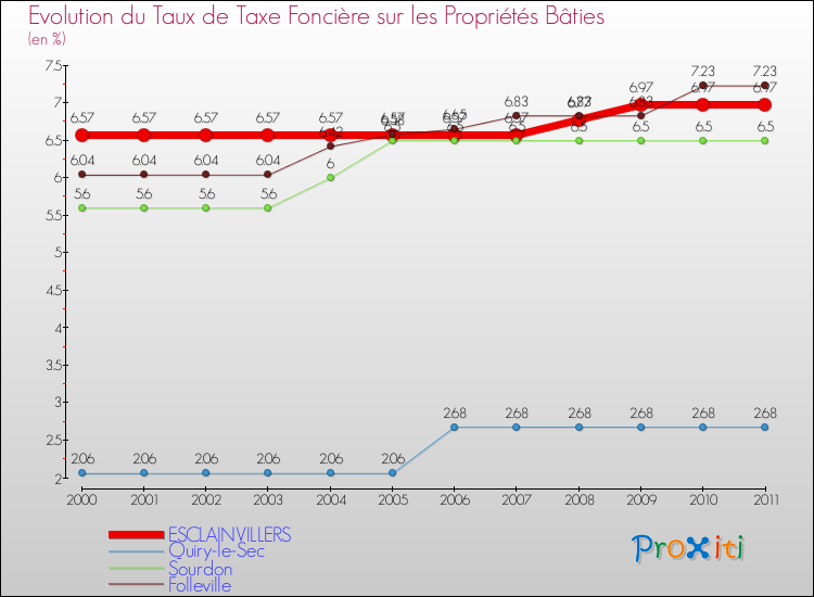Evolution du taux de la taxe foncière sur le bati pour ESCLAINVILLERS et les communes proches Comparaison des taux de taxe foncière sur le bati pour ESCLAINVILLERS et les communes voisines