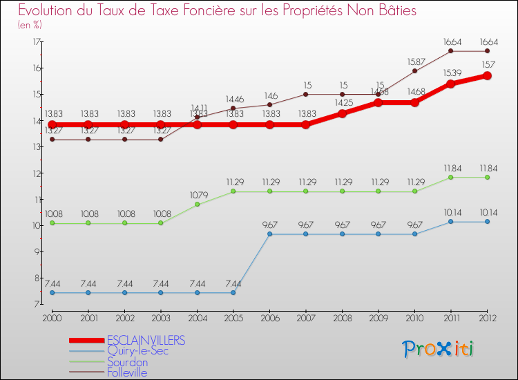 Evolution du taux de la taxe foncière sur les immeubles et terrains non batis pour ESCLAINVILLERS et les communes proches de 2000 à 2012 Comparaison des taux de la taxe foncière sur les immeubles et terrains non batis pour ESCLAINVILLERS et les communes voisines de 2000 à 2012