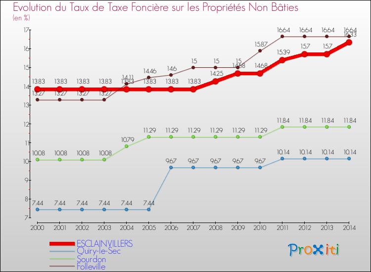 Evolution du taux de la taxe foncière sur les immeubles et terrains non batis pour ESCLAINVILLERS et les communes proches de 2000 à 2014 Comparaison des taux de la taxe foncière sur les immeubles et terrains non batis pour ESCLAINVILLERS et les communes voisines de 2000 à 2014