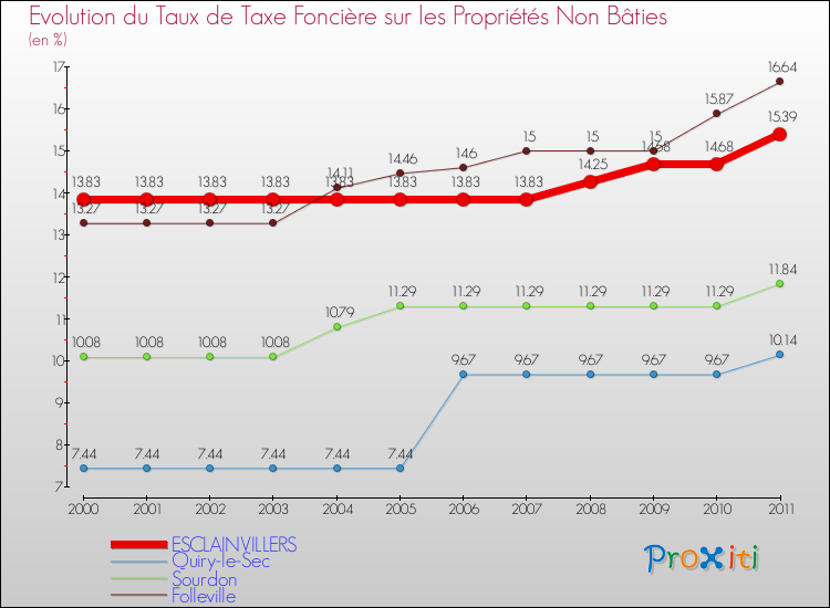 Evolution du taux de la taxe foncière sur les immeubles et terrains non batis pour ESCLAINVILLERS et les communes proches Comparaison des taux de la taxe foncière sur les immeubles et terrains non batis pour ESCLAINVILLERS et les communes voisines