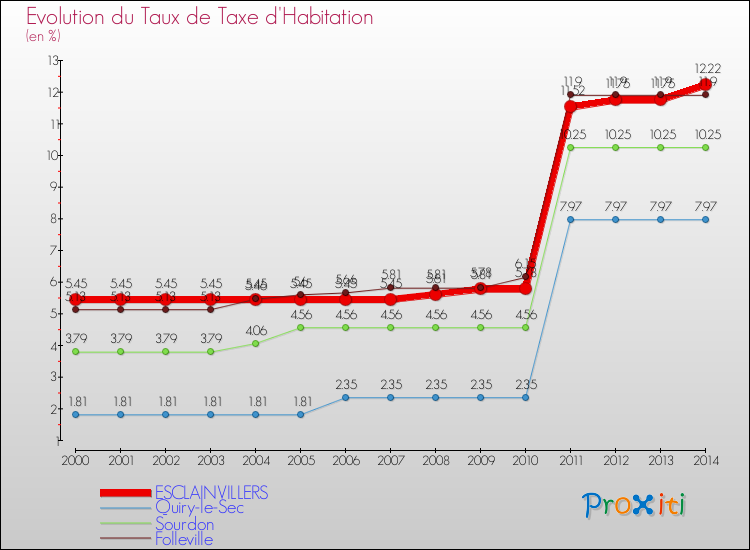 Evolution du taux de la taxe d'habitation pour ESCLAINVILLERS et les communes proches de 2000 à 2014 Comparaison des taux de la taxe d'habitation pour ESCLAINVILLERS et les communes voisines de 2000 à 2014