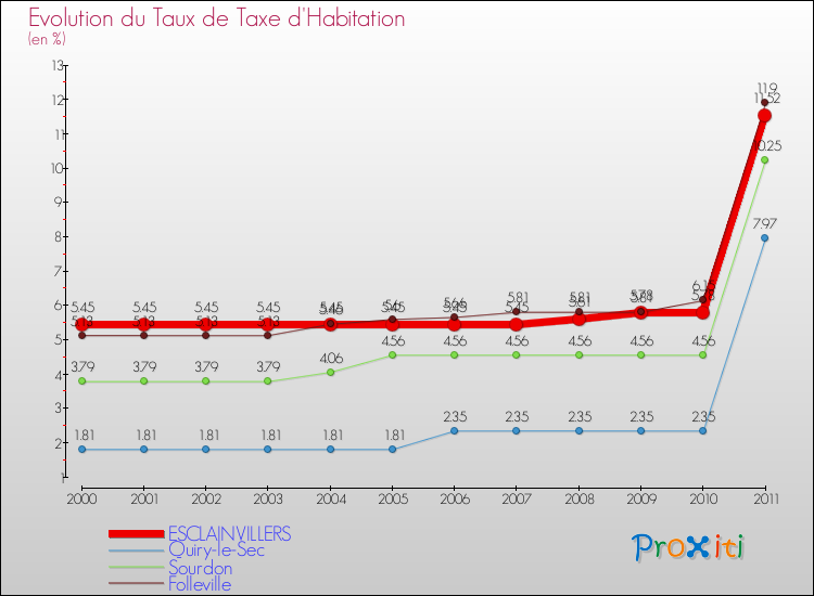 Evolution du taux de la taxe d'habitation pour ESCLAINVILLERS et les communes proches Comparaison des taux de la taxe d'habitation pour ESCLAINVILLERS et les communes voisines