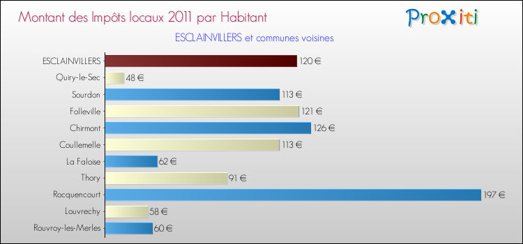 Montant des impôts locaux par Habitant pour ESCLAINVILLERS et les communes proches Comparaison des impôts locaux par habitant pour ESCLAINVILLERS et les communes voisines