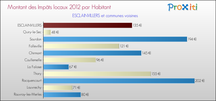 Montant des impôts locaux par Habitant pour ESCLAINVILLERS et les communes proches Comparaison des impôts locaux par habitant pour ESCLAINVILLERS et les communes voisines