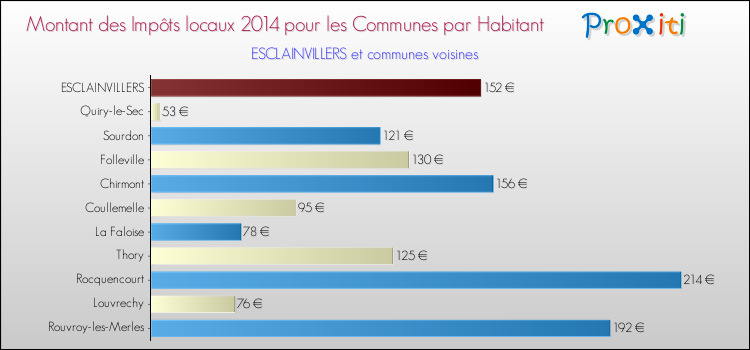 Montant des impôts locaux par Habitant pour ESCLAINVILLERS et les communes proches en 2014 Comparaison des impôts locaux par habitant pour ESCLAINVILLERS et les communes voisines en 2014