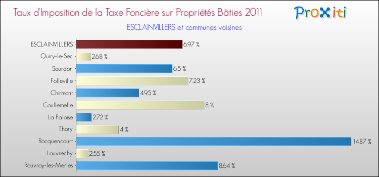 Taux d'imposition de la taxe foncière sur le bati 2011 pour ESCLAINVILLERS et les communes proches Comparaison des taux d'imposition de la taxe foncière sur le bati 2011 pour ESCLAINVILLERS et les communes voisines