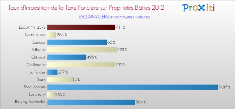 Taux d'imposition de la taxe foncière sur le bati 2012 pour ESCLAINVILLERS et les communes proches Comparaison des taux d'imposition de la taxe foncière sur le bati 2012 pour ESCLAINVILLERS et les communes voisines