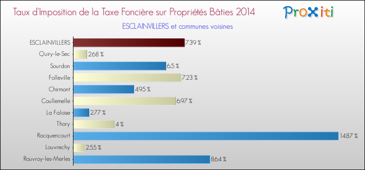 Taux d'imposition de la taxe foncière sur le bati 2014 pour ESCLAINVILLERS et les communes proches Comparaison des taux d'imposition de la taxe foncière sur le bati 2014 pour ESCLAINVILLERS et les communes voisines