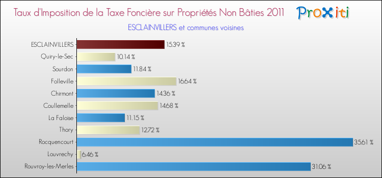 Taux d'imposition de la taxe foncière sur les immeubles et terrains non batis 2011 pour ESCLAINVILLERS et les communes proches Comparaison des taux d'imposition de la taxe foncière sur les immeubles et terrains non batis 2011 pour ESCLAINVILLERS et les communes voisines