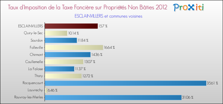Taux d'imposition de la taxe foncière sur les immeubles et terrains non batis 2012 pour ESCLAINVILLERS et les communes proches Comparaison des taux d'imposition de la taxe foncière sur les immeubles et terrains non batis 2012 pour ESCLAINVILLERS et les communes voisines
