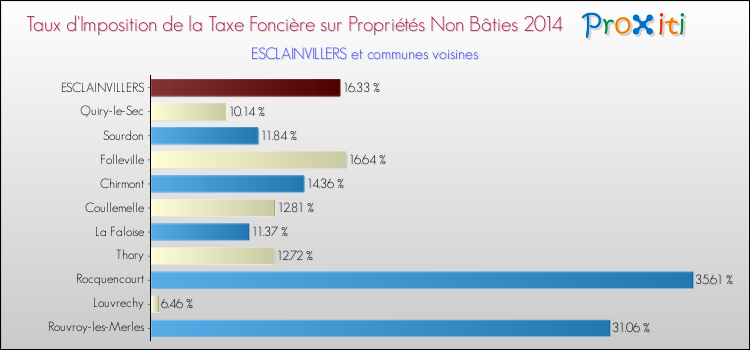 Taux d'imposition de la taxe foncière sur les immeubles et terrains non batis 2014 pour ESCLAINVILLERS et les communes proches Comparaison des taux d'imposition de la taxe foncière sur les immeubles et terrains non batis 2014 pour ESCLAINVILLERS et les communes voisines