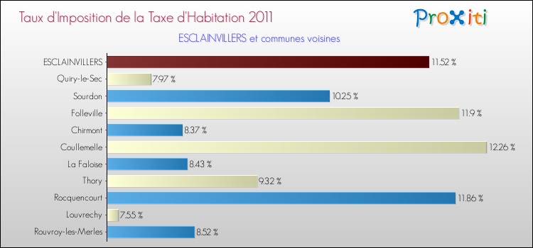 Taux d'imposition de la taxe d'habitation 2011 pour ESCLAINVILLERS et les communes proches Comparaison des taux d'imposition de la taxe d'habitation 2011 pour ESCLAINVILLERS et les communes voisines