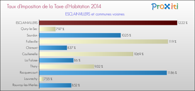 Taux d'imposition de la taxe d'habitation 2014 pour ESCLAINVILLERS et les communes proches Comparaison des taux d'imposition de la taxe d'habitation 2014 pour ESCLAINVILLERS et les communes voisines