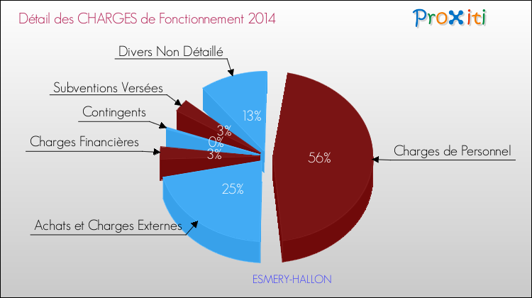 Décomposition des Charges de Fonctionnement 2014 de la commune de ESMERY-HALLON Charges de Fonctionnement 2014 pour la commune de ESMERY-HALLON