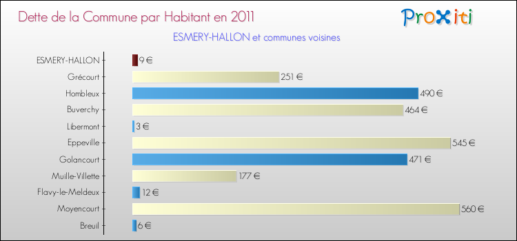 Dette par habitant de la commune en 2011 pour ESMERY-HALLON et les communes proches Comparaison de la dette par habitant de la commune en 2011 pour ESMERY-HALLON et les communes voisines