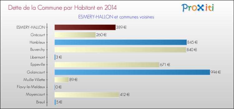 Dette par habitant de la commune en 2014 pour ESMERY-HALLON et les communes proches Comparaison de la dette par habitant de la commune en 2014 pour ESMERY-HALLON et les communes voisines