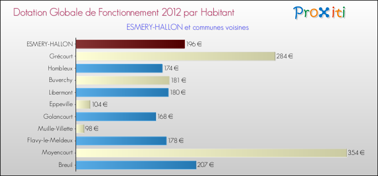 Montant des dotations globales de fonctionnement DGF par Habitant pour ESMERY-HALLON et les communes proches Comparaison des des dotations globales de fonctionnement DGF par habitant pour ESMERY-HALLON et les communes voisines