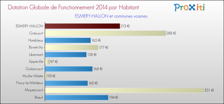 Montant des dotations globales de fonctionnement DGF par Habitant pour ESMERY-HALLON et les communes proches en 2014. Comparaison des des dotations globales de fonctionnement DGF par habitant pour ESMERY-HALLON et les communes voisines en 2014.