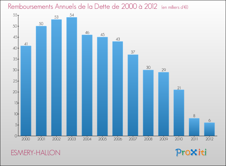 Evolution de l'annuité de la dette pour la commune de ESMERY-HALLON de 2000 à 2012 Annuités de la dette pour ESMERY-HALLON de 2000 à 2012