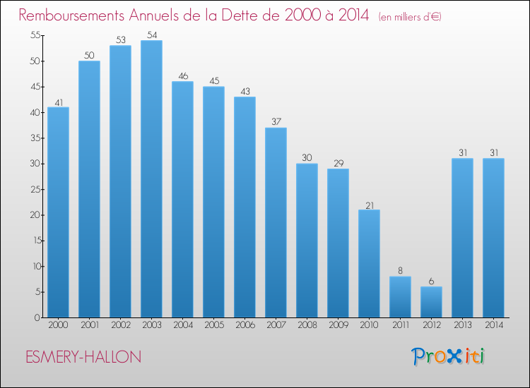 Evolution de l'annuité de la dette pour la commune de ESMERY-HALLON de 2000 à 2014 Annuités de la dette pour ESMERY-HALLON de 2000 à 2014