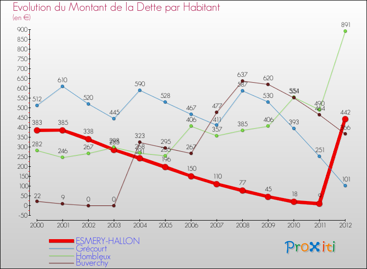 Evolution de la dette par habitant pour la commune de ESMERY-HALLON et les communes proches de 2000 à 2012 Comparaison de la dette par habitant pour ESMERY-HALLON et les communes voisines de 2000 à 2012
