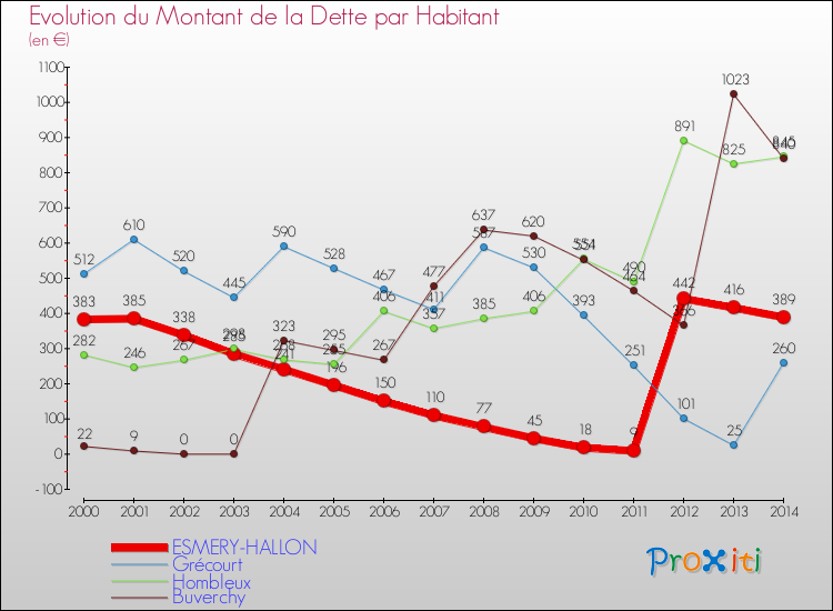 Evolution de la dette par habitant pour la commune de ESMERY-HALLON et les communes proches de 2000 à 2014 Comparaison de la dette par habitant pour ESMERY-HALLON et les communes voisines de 2000 à 2014