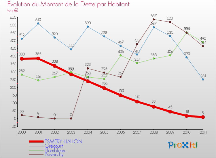 Evolution de la dette par habitant pour la commune de ESMERY-HALLON et les communes proches Comparaison de la dette par habitant pour ESMERY-HALLON et les communes voisines