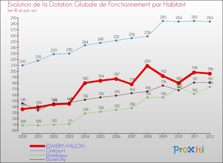 Evolution et montant de la dotation globale de fonctionnement par Habitant pour ESMERY-HALLON et les communes proches Comparaison des dotations globales de fonctionnement par habitant pour ESMERY-HALLON et les communes voisines