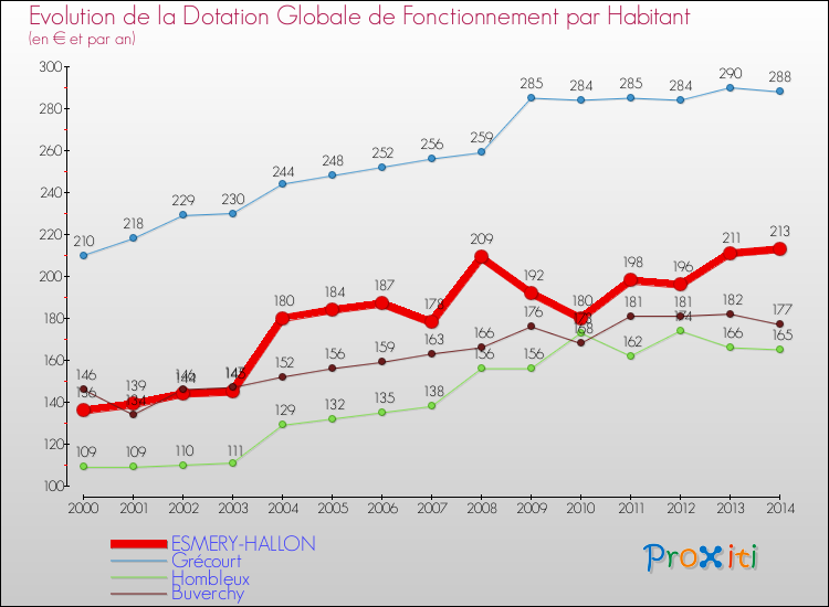 Evolution et montant de la dotation globale de fonctionnement par Habitant pour ESMERY-HALLON et les communes proches de 2000 à 2014. Comparaison des dotations globales de fonctionnement par habitant pour ESMERY-HALLON et les communes voisines de 2000 à 2014.