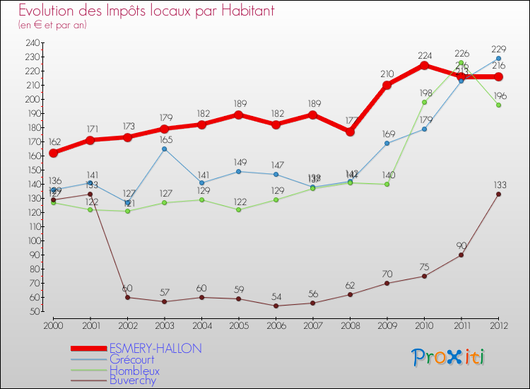 Evolution et montant des impôts locaux par Habitant pour ESMERY-HALLON et les communes proches Comparaison des impôts locaux par habitant pour ESMERY-HALLON et les communes voisines