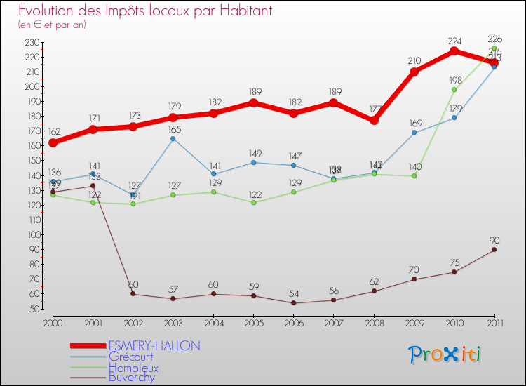 Evolution et montant des impôts locaux par Habitant pour ESMERY-HALLON et les communes proches Comparaison des impôts locaux par habitant pour ESMERY-HALLON et les communes voisines