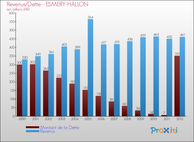 Evolution comparée de la dette et des revenus pour la commune de ESMERY-HALLON de 2000 à 2012 Comparaison de la dette et des revenus pour ESMERY-HALLON de 2000 à 2012
