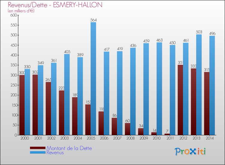 Evolution comparée de la dette et des revenus pour la commune de ESMERY-HALLON de 2000 à 2014 Comparaison de la dette et des revenus pour ESMERY-HALLON de 2000 à 2014