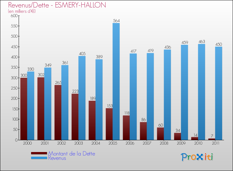Evolution comparée de la dette et des revenus pour la commune de ESMERY-HALLON de 2000 à 2011 Comparaison de la dette et des revenus pour ESMERY-HALLON de 2000 à 2011