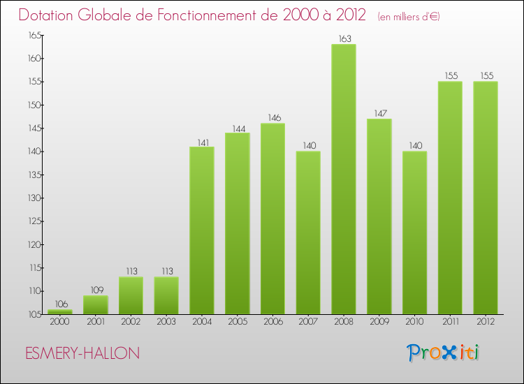 Evolution du montant de la Dotation Globale de Fonctionnement pour la commune de ESMERY-HALLON de 2000 à 2012 Evolution du montant de la Dotation Globale de Fonctionnement pour ESMERY-HALLON de 2000 à 2012