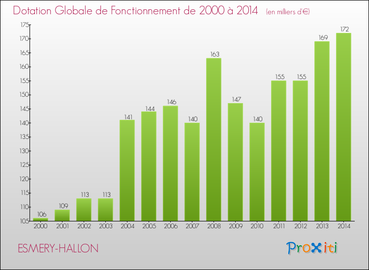 Evolution du montant de la Dotation Globale de Fonctionnement pour la commune de ESMERY-HALLON de 2000 à 2014 Evolution du montant de la Dotation Globale de Fonctionnement pour ESMERY-HALLON de 2000 à 2014